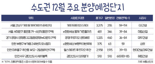 수도권 12월 주요분양단지. <부동산인포 제공>